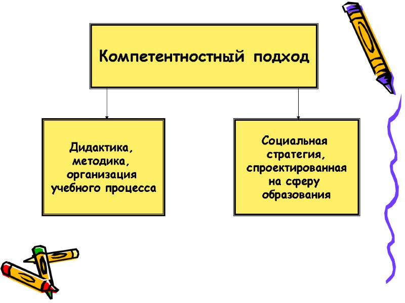 Компетентностный подход Дидактика,  методика,  организация  учебного процесса Социальная  стратегия, 